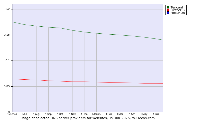 Historical trends in the usage of Tencent vs. FirstVDS vs. HostMDs
