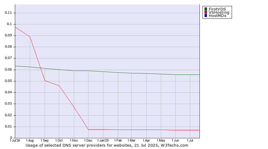 Historical trends in the usage of FirstVDS vs. VSHosting vs. HostMDs