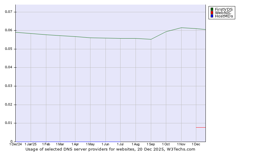 Historical trends in the usage of FirstVDS vs. WebNIC vs. HostMDs