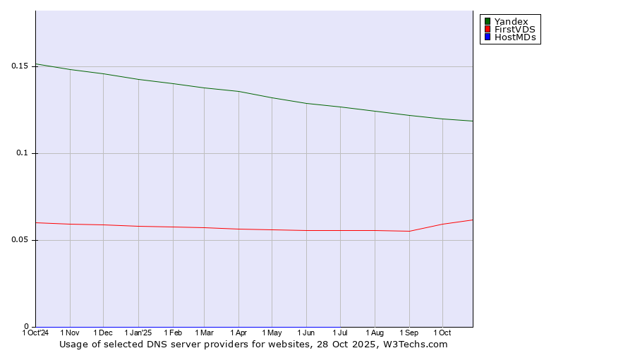 Historical trends in the usage of Yandex vs. FirstVDS vs. HostMDs