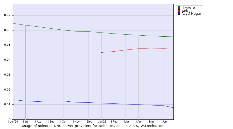 Historical trends in the usage of FirstVDS vs. webgo vs. Raya Negar