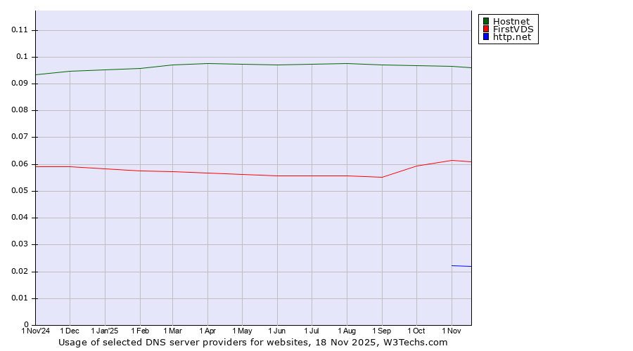 Historical trends in the usage of Hostnet vs. FirstVDS vs. http.net