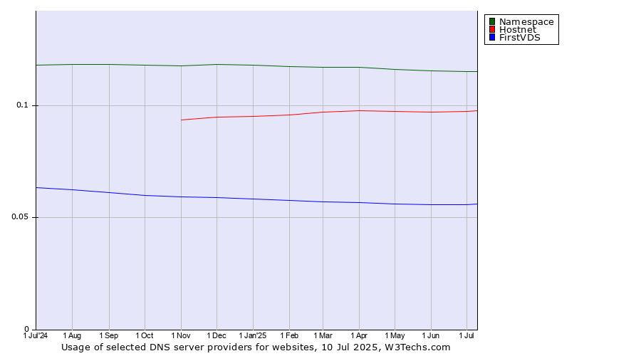 Historical trends in the usage of Namespace vs. Hostnet vs. FirstVDS