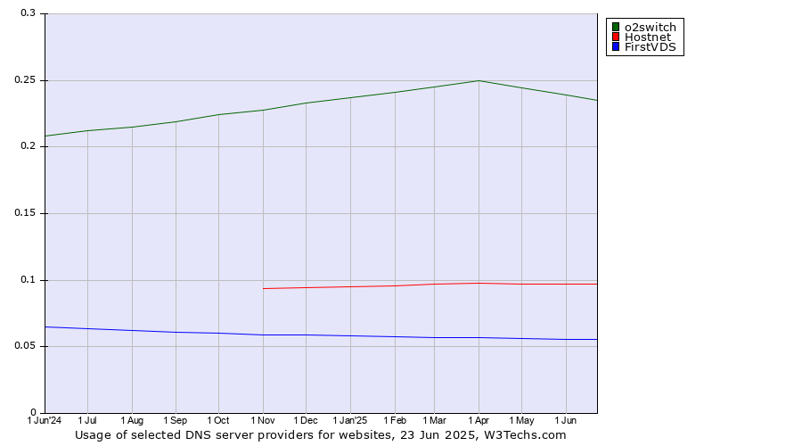 Historical trends in the usage of o2switch vs. Hostnet vs. FirstVDS