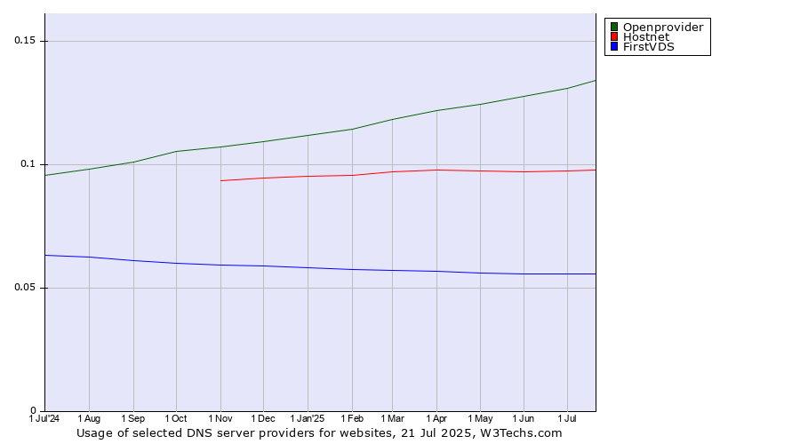 Historical trends in the usage of Openprovider vs. Hostnet vs. FirstVDS