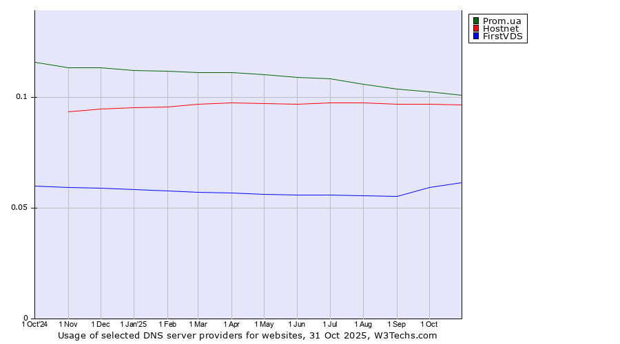 Historical trends in the usage of Prom.ua vs. Hostnet vs. FirstVDS