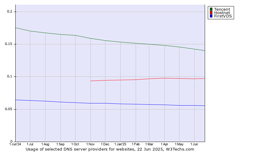 Historical trends in the usage of Tencent vs. Hostnet vs. FirstVDS