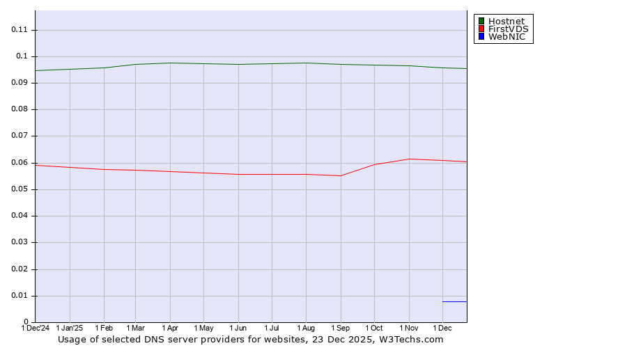 Historical trends in the usage of Hostnet vs. FirstVDS vs. WebNIC