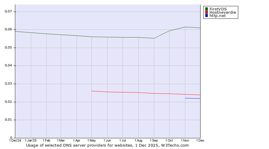 Historical trends in the usage of FirstVDS vs. Hostneverdie vs. http.net