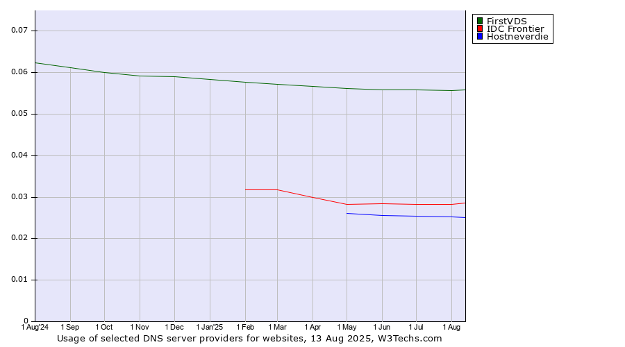 Historical trends in the usage of FirstVDS vs. IDC Frontier vs. Hostneverdie