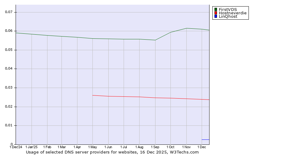 Historical trends in the usage of FirstVDS vs. Hostneverdie vs. LinQhost