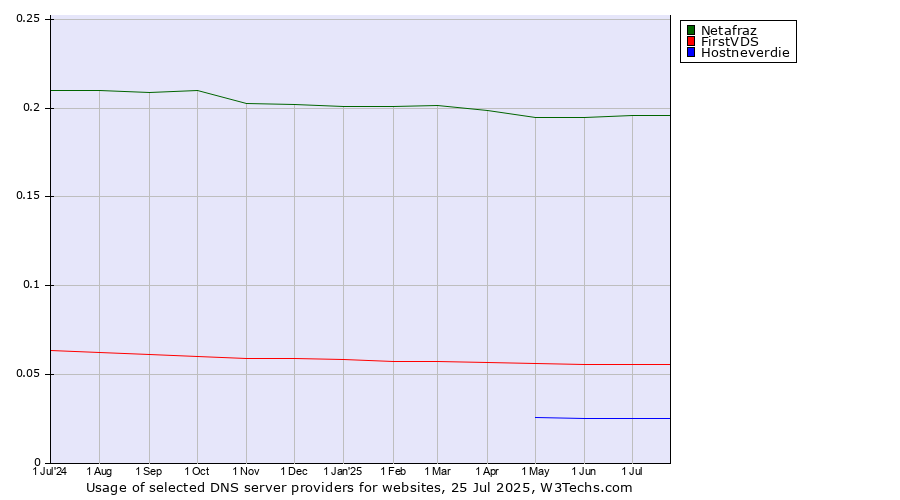 Historical trends in the usage of Netafraz vs. FirstVDS vs. Hostneverdie