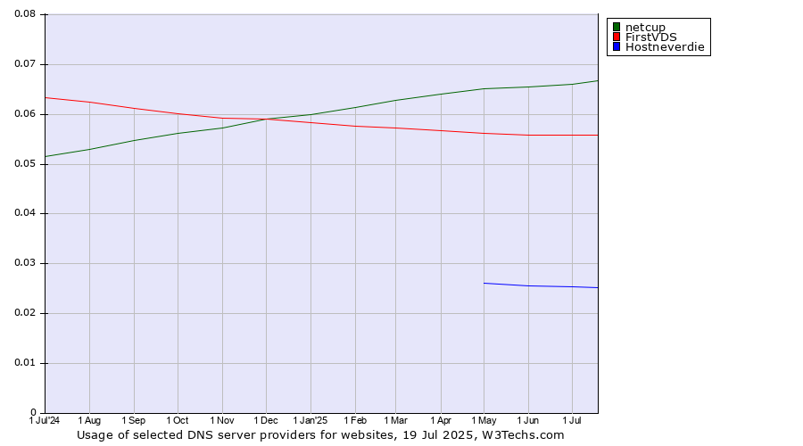 Historical trends in the usage of netcup vs. FirstVDS vs. Hostneverdie
