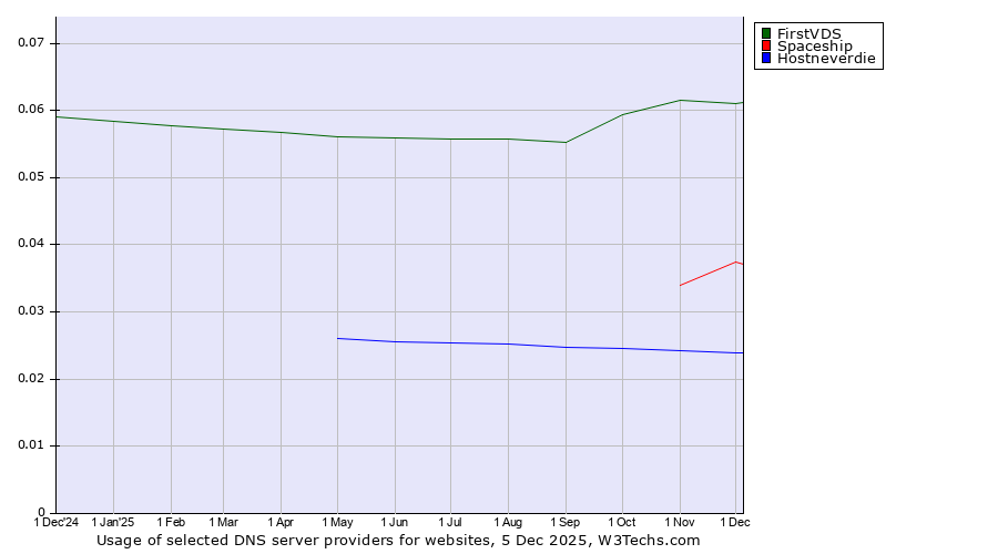 Historical trends in the usage of FirstVDS vs. Spaceship vs. Hostneverdie