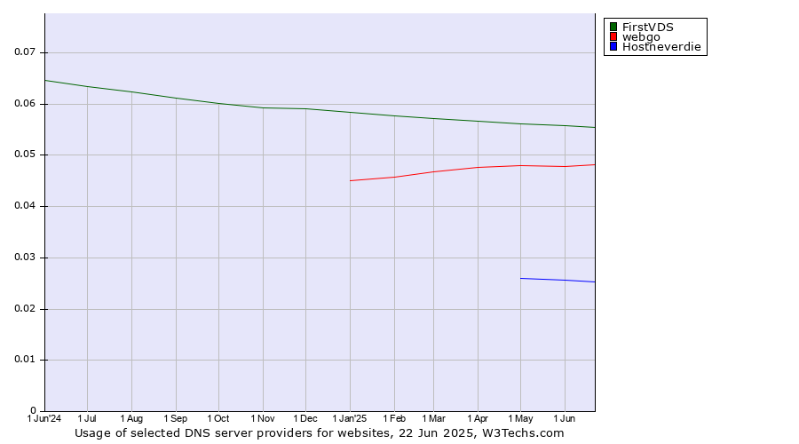 Historical trends in the usage of FirstVDS vs. webgo vs. Hostneverdie