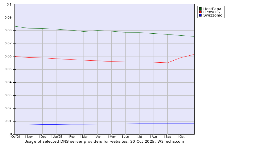 Historical trends in the usage of HostPapa vs. FirstVDS vs. Swizzonic