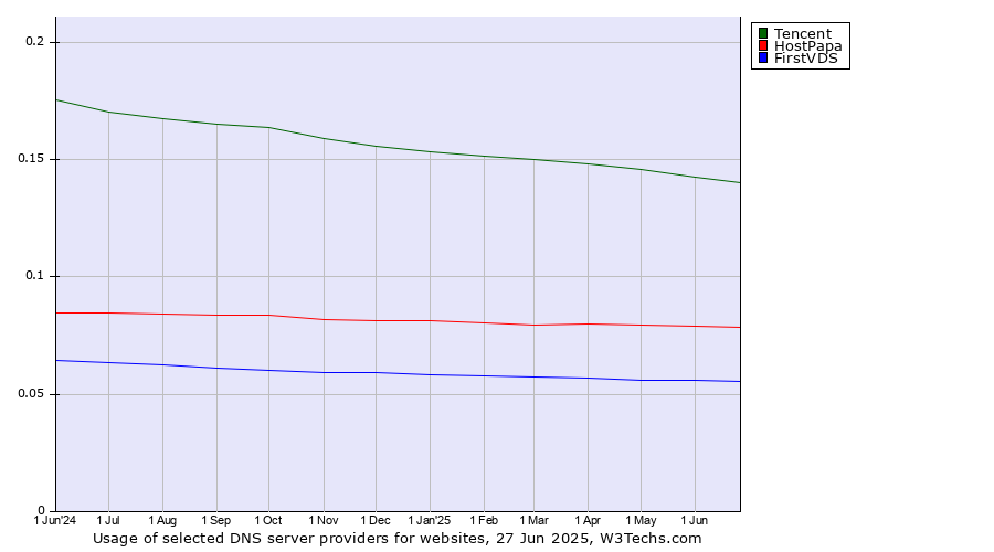 Historical trends in the usage of Tencent vs. HostPapa vs. FirstVDS