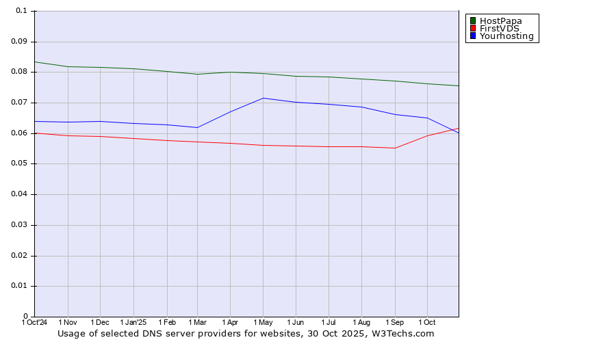 Historical trends in the usage of HostPapa vs. FirstVDS vs. Yourhosting