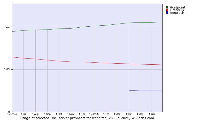 Historical trends in the usage of Hostpoint vs. FirstVDS vs. Hosttech