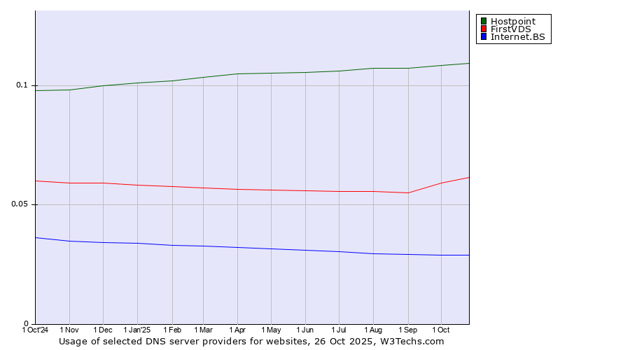 Historical trends in the usage of Hostpoint vs. FirstVDS vs. Internet.BS