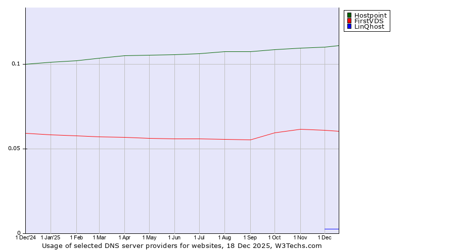 Historical trends in the usage of Hostpoint vs. FirstVDS vs. LinQhost