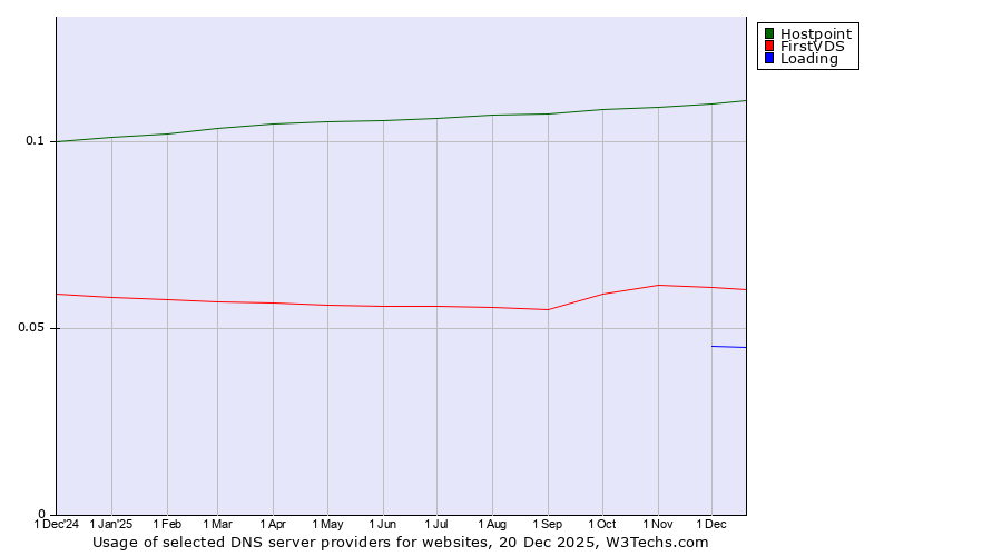 Historical trends in the usage of Hostpoint vs. FirstVDS vs. Loading