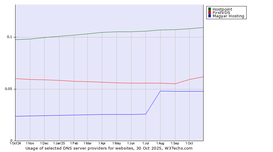 Historical trends in the usage of Hostpoint vs. FirstVDS vs. Magyar Hosting