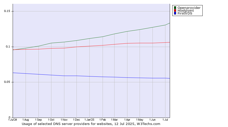 Historical trends in the usage of Openprovider vs. Hostpoint vs. FirstVDS