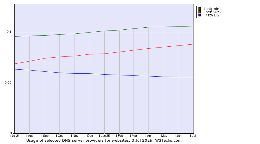Historical trends in the usage of Hostpoint vs. OpenSRS vs. FirstVDS