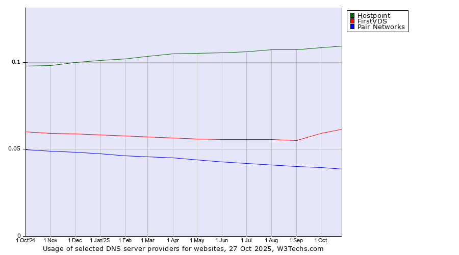 Historical trends in the usage of Hostpoint vs. FirstVDS vs. Pair Networks