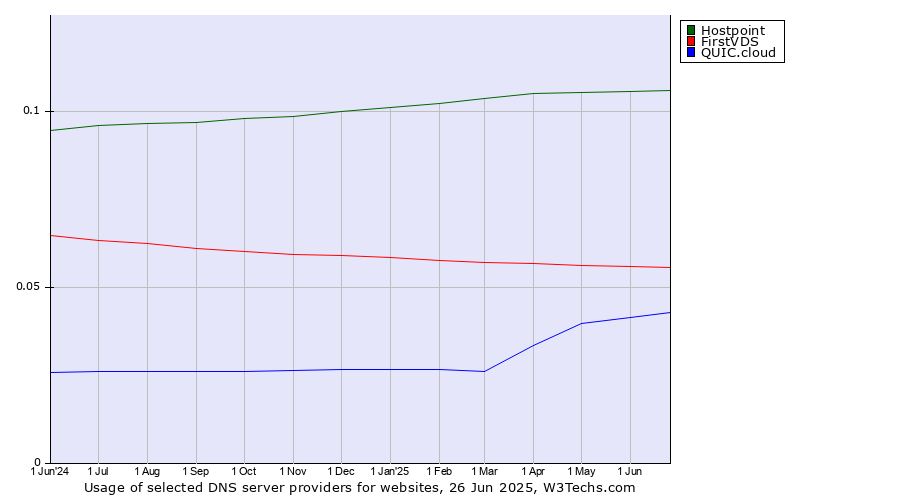 Historical trends in the usage of Hostpoint vs. FirstVDS vs. QUIC.cloud