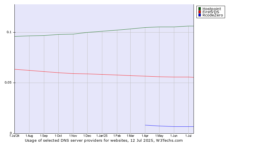 Historical trends in the usage of Hostpoint vs. FirstVDS vs. RcodeZero