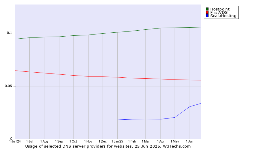 Historical trends in the usage of Hostpoint vs. FirstVDS vs. ScalaHosting
