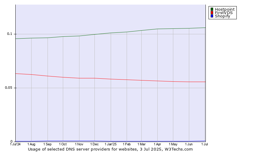 Historical trends in the usage of Hostpoint vs. FirstVDS vs. Shopify