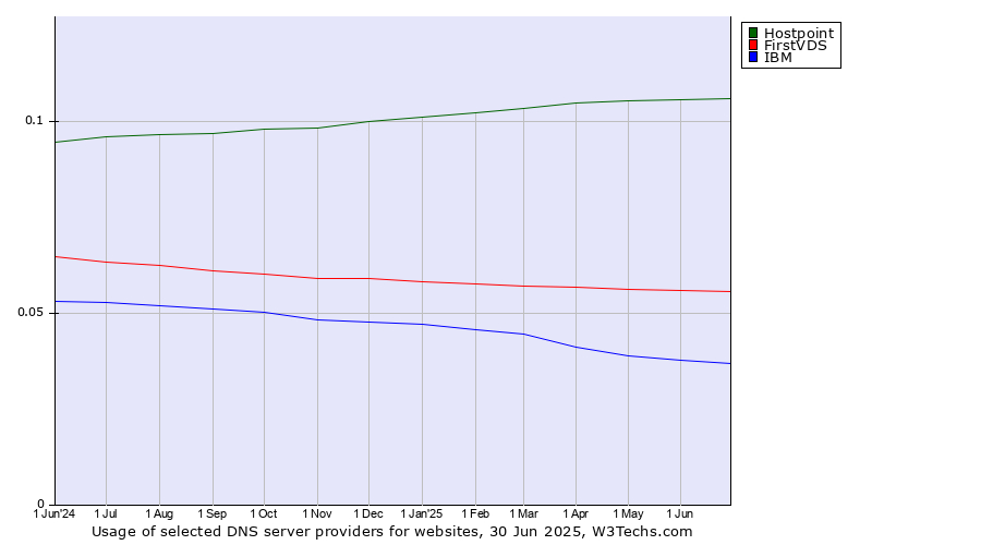 Historical trends in the usage of Hostpoint vs. FirstVDS vs. IBM