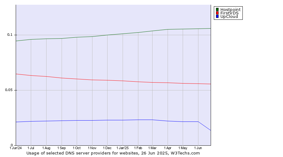 Historical trends in the usage of Hostpoint vs. FirstVDS vs. UpCloud