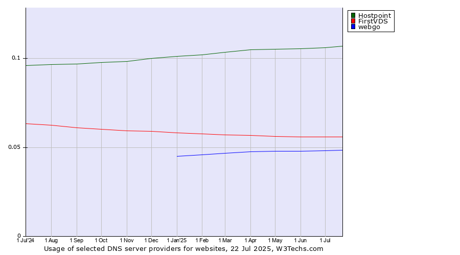 Historical trends in the usage of Hostpoint vs. FirstVDS vs. webgo