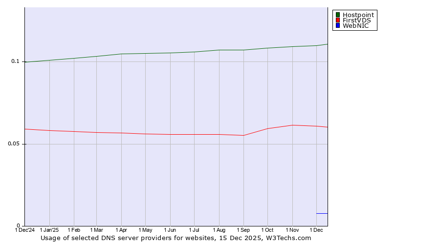Historical trends in the usage of Hostpoint vs. FirstVDS vs. WebNIC