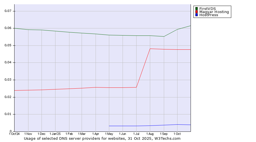 Historical trends in the usage of FirstVDS vs. Magyar Hosting vs. HostPress