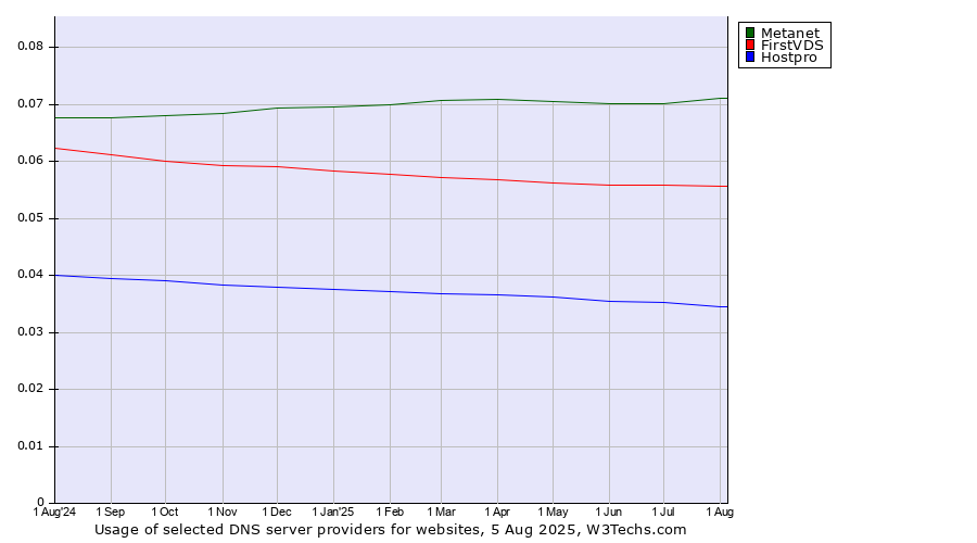 Historical trends in the usage of Metanet vs. FirstVDS vs. Hostpro