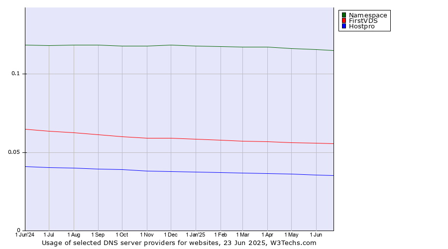 Historical trends in the usage of Namespace vs. FirstVDS vs. Hostpro