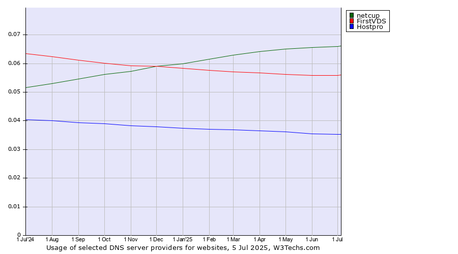 Historical trends in the usage of netcup vs. FirstVDS vs. Hostpro