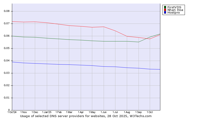 Historical trends in the usage of FirstVDS vs. Nhan Hoa vs. Hostpro