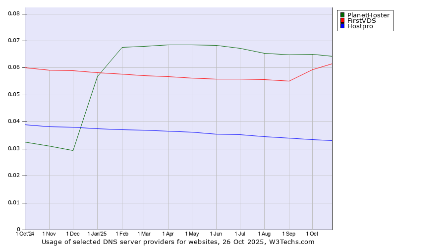 Historical trends in the usage of PlanetHoster vs. FirstVDS vs. Hostpro