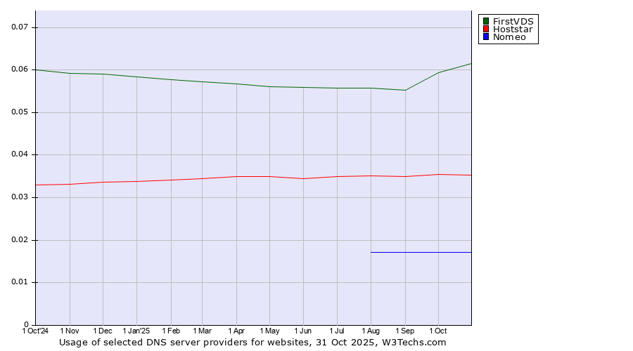 Historical trends in the usage of FirstVDS vs. Hoststar vs. Nomeo