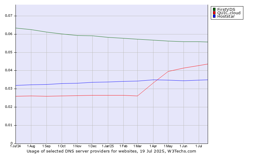 Historical trends in the usage of FirstVDS vs. QUIC.cloud vs. Hoststar