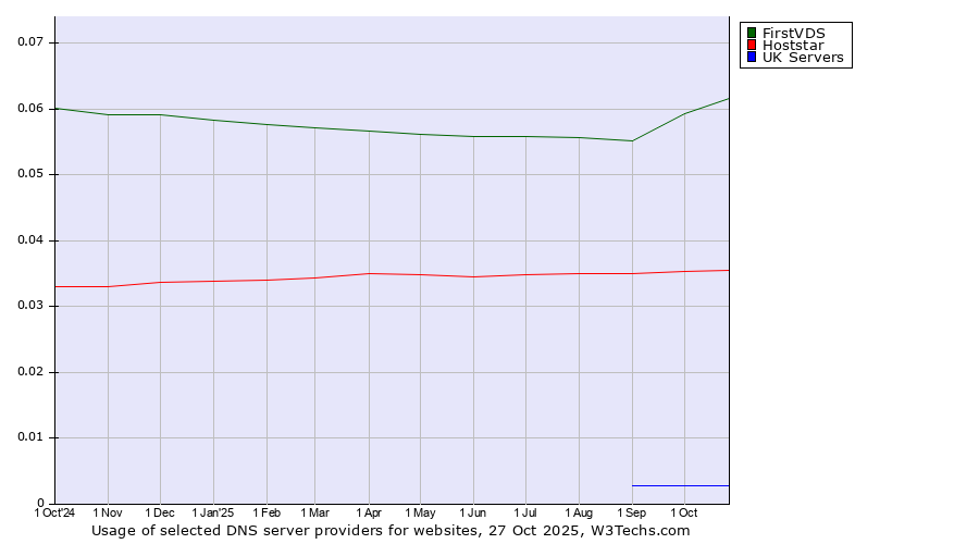 Historical trends in the usage of FirstVDS vs. Hoststar vs. UK Servers