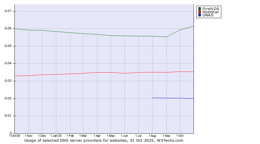 Historical trends in the usage of FirstVDS vs. Hoststar vs. UNAS