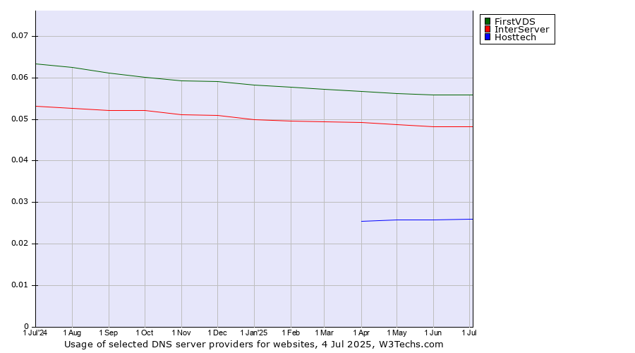 Historical trends in the usage of FirstVDS vs. InterServer vs. Hosttech