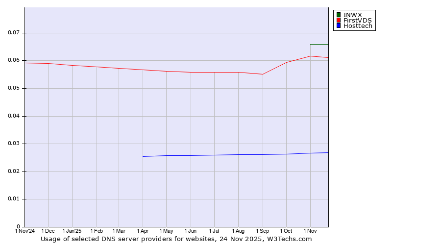 Historical trends in the usage of INWX vs. FirstVDS vs. Hosttech